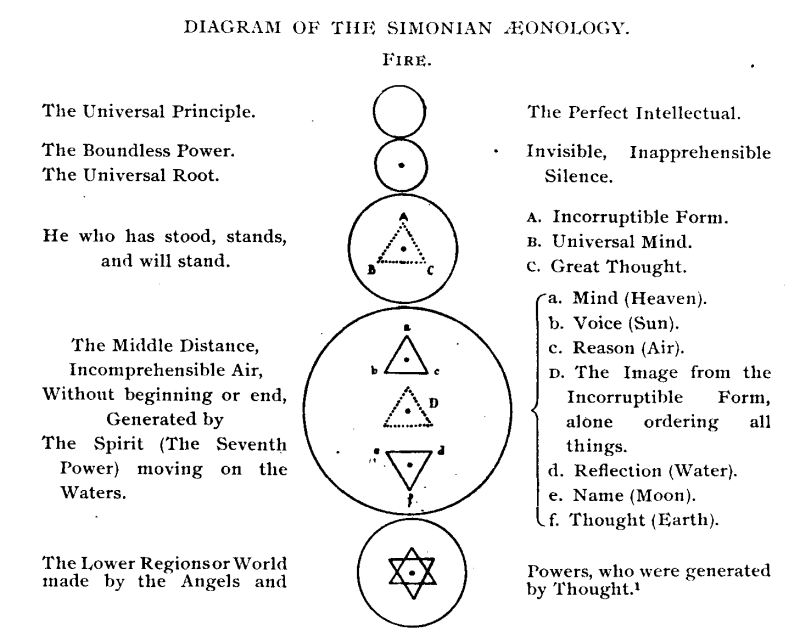 DIAGRAM OF THE SIMONIAN AEONOLOGY. DIAGRAM OF THE SIMONIAN AEONOLOGY.