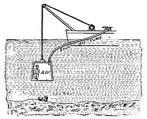 FIG. 146&mdash;The principle of work under water.