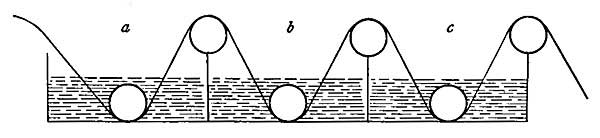 FIG. 159.&mdash;The material to be bleached is drawn through
an acid a, then through a bleaching solution b, and finally
through a neutralizing solution c.