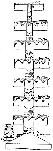 Fig. 211.&mdash;Column and Floor Slab Construction for Factory
Building.