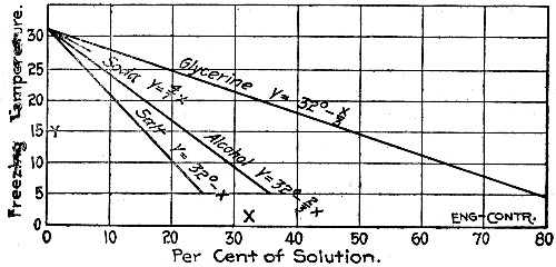 Fig. 39.&mdash;Diagram Showing Effect on Freezing Point of
Water by Admixture of Various Substances.