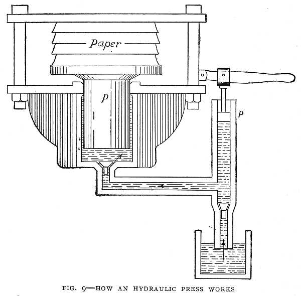 FIG. 9&ndash;HOW AN HYDRAULIC PRESS WORKS