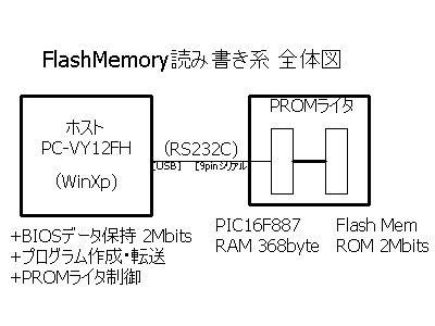 図1:Flashメモリ読み書き系全体 <click>→図2:PIC16F887読み書き系